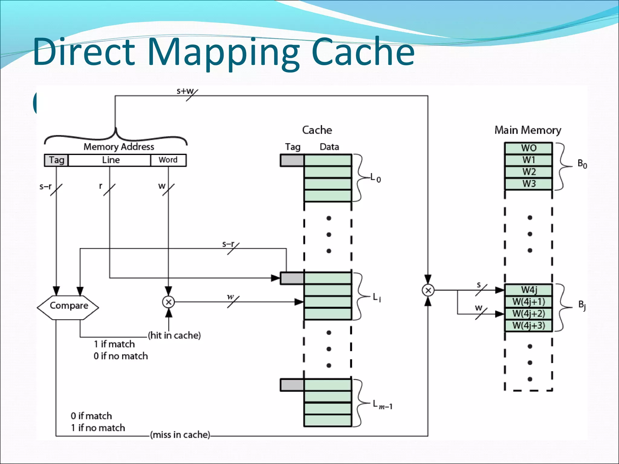 Direct Mapping Cache
Organization

 