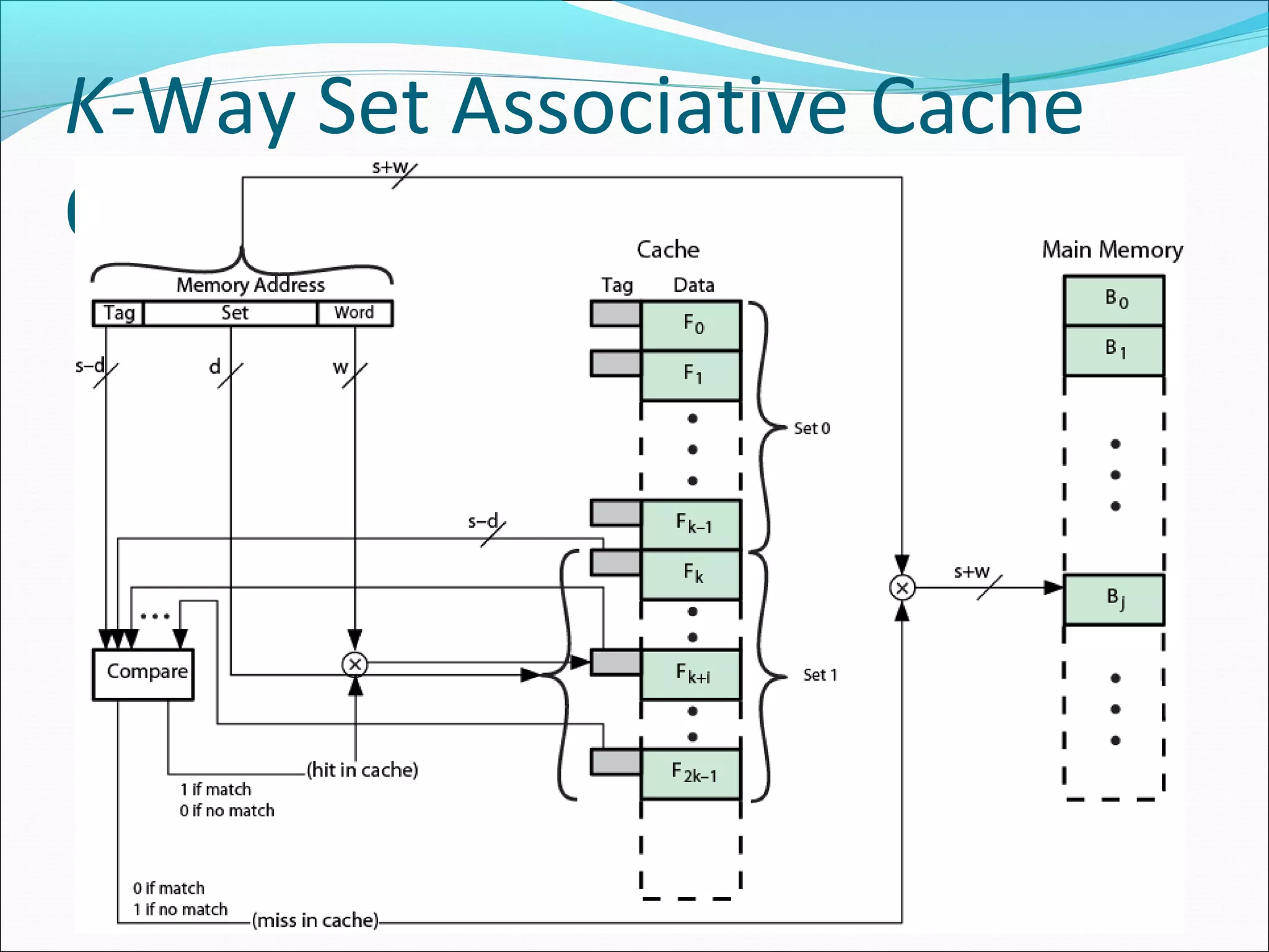 K-Way Set Associative Cache
Organization

 