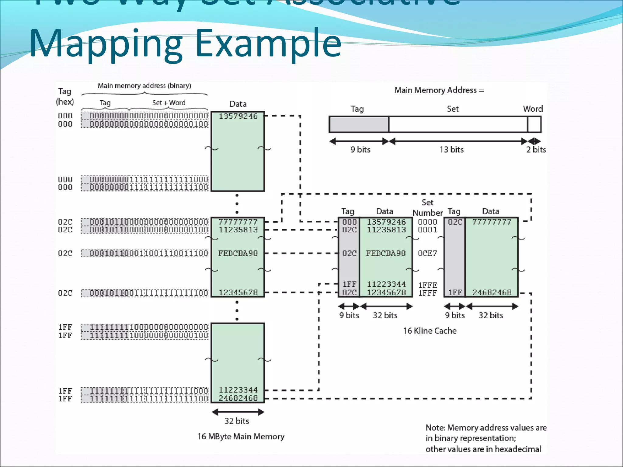 Two Way Set Associative
Mapping Example

 