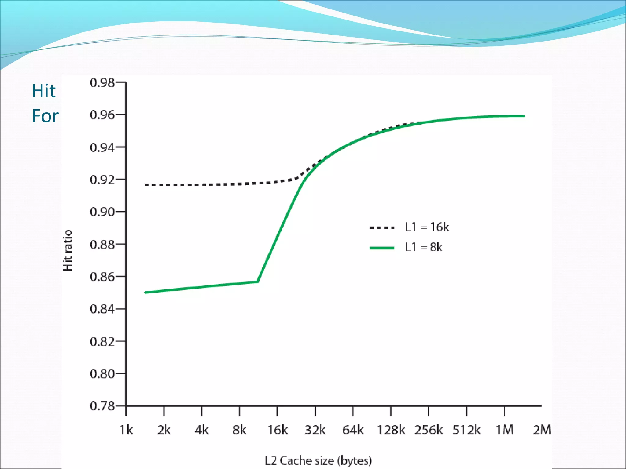 Hit Ratio (L1 & L2)
For 8 kbytes and 16 kbyte L1

 