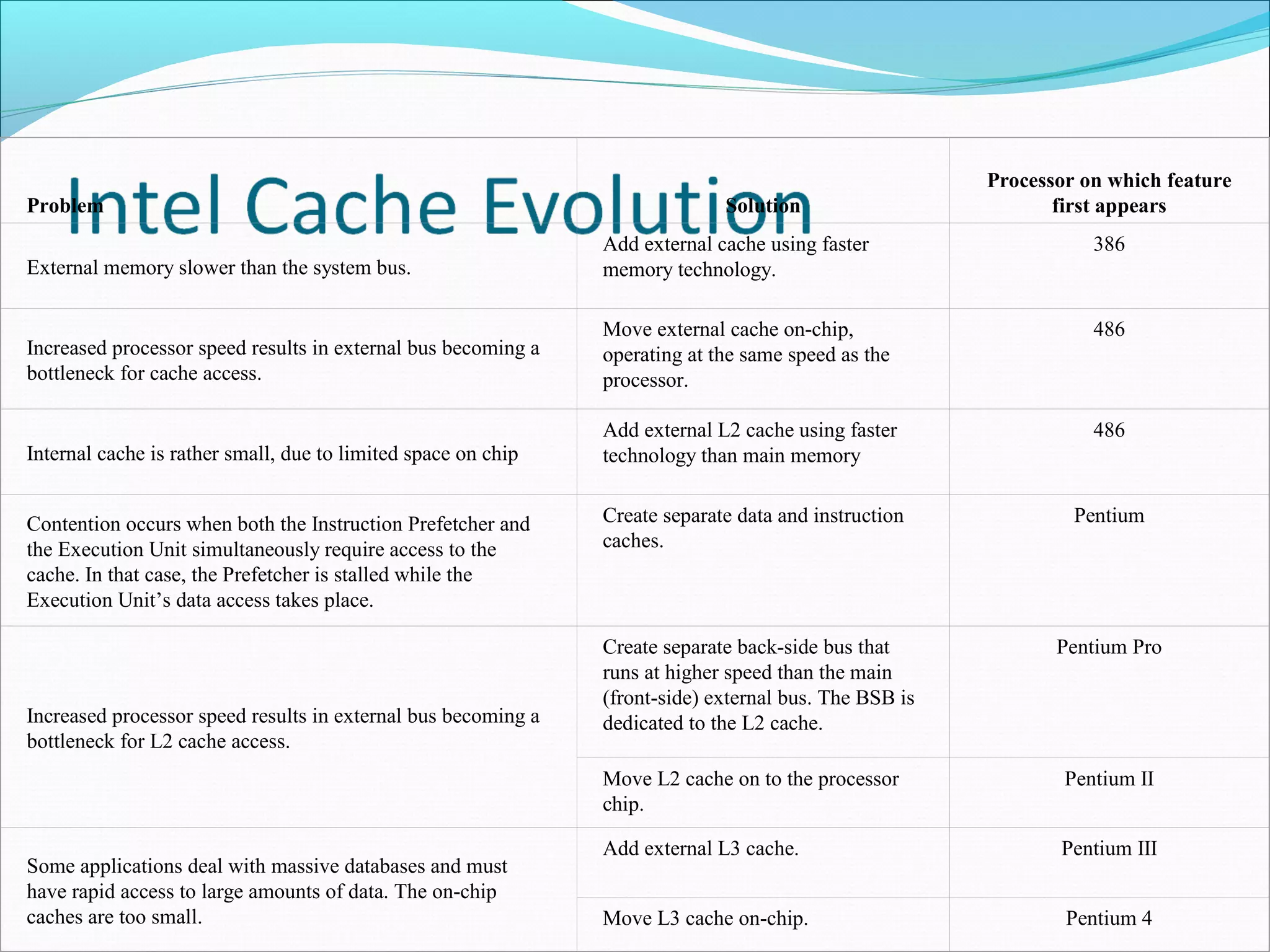Problem

Solution

Processor on which feature
first appears

Add external cache using faster
memory technology.

386

External memory slower than the system bus.

Increased processor speed results in external bus becoming a
bottleneck for cache access.

Move external cache on-chip,
operating at the same speed as the
processor.

486

486

Internal cache is rather small, due to limited space on chip

Add external L2 cache using faster
technology than main memory
Create separate data and instruction
caches.

Pentium

Create separate back-side bus that
runs at higher speed than the main
(front-side) external bus. The BSB is
dedicated to the L2 cache.

Pentium Pro

Contention occurs when both the Instruction Prefetcher and
the Execution Unit simultaneously require access to the
cache. In that case, the Prefetcher is stalled while the
Execution Unit’s data access takes place.

Increased processor speed results in external bus becoming a
bottleneck for L2 cache access.

Move L2 cache on to the processor
chip.
Some applications deal with massive databases and must
have rapid access to large amounts of data. The on-chip
caches are too small.

Pentium II

Add external L3 cache.

Pentium III

Move L3 cache on-chip.

Pentium 4

 