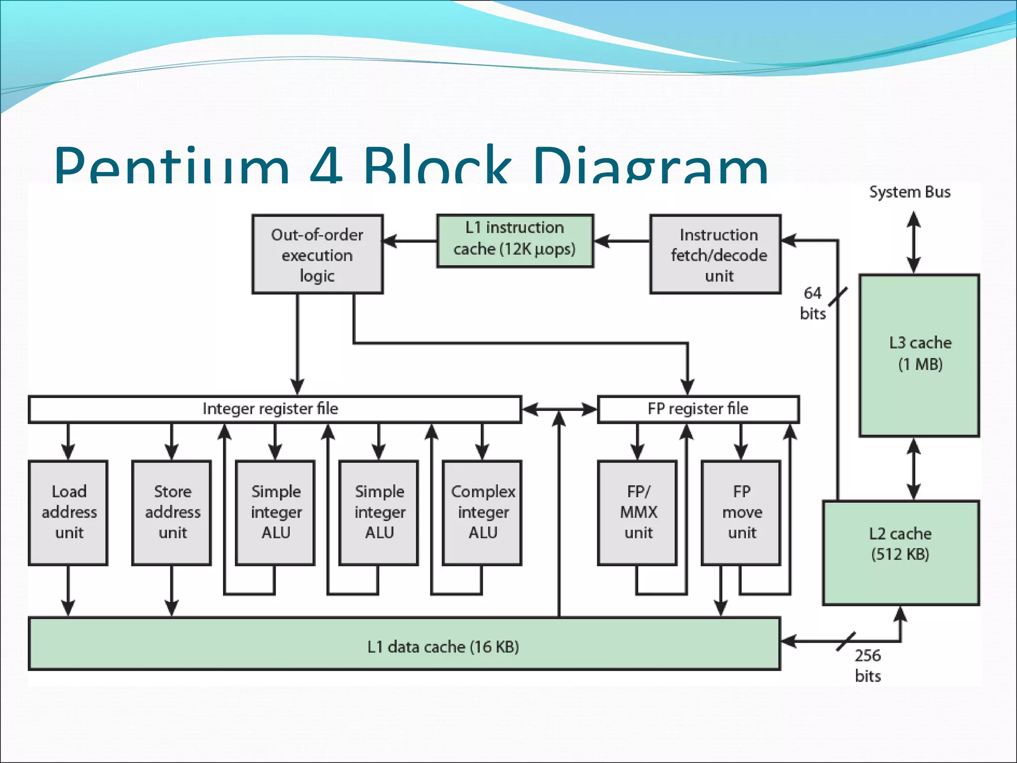 Pentium 4 Block Diagram

 