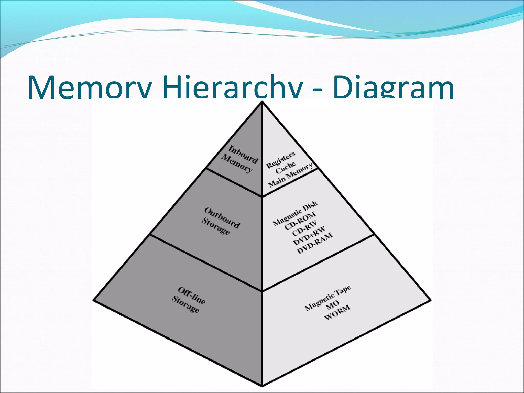 Memory Hierarchy - Diagram

 