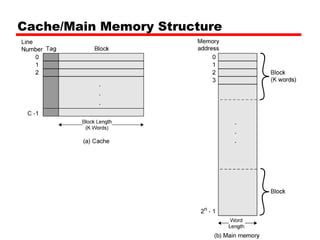 Cache/Main Memory Structure

 