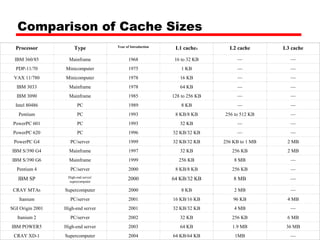 Comparison of Cache Sizes
Processor

Type

Year of Introduction

L1 cachea

L2 cache

L3 cache

IBM 360/85

Mainframe

1968

16 to 32 KB

—

—

PDP-11/70

Minicomputer

1975

1 KB

—

—

VAX 11/780

Minicomputer

1978

16 KB

—

—

IBM 3033

Mainframe

1978

64 KB

—

—

IBM 3090

Mainframe

1985

128 to 256 KB

—

—

Intel 80486

PC

1989

8 KB

—

—

Pentium

PC

1993

8 KB/8 KB

256 to 512 KB

—

PowerPC 601

PC

1993

32 KB

—

—

PowerPC 620

PC

1996

32 KB/32 KB

—

—

PowerPC G4

PC/server

1999

32 KB/32 KB

256 KB to 1 MB

2 MB

IBM S/390 G4

Mainframe

1997

32 KB

256 KB

2 MB

IBM S/390 G6

Mainframe

1999

256 KB

8 MB

—

Pentium 4

PC/server

2000

8 KB/8 KB

256 KB

—

IBM SP

High-end server/
supercomputer

2000

64 KB/32 KB

8 MB

—

CRAY MTAb

Supercomputer

2000

8 KB

2 MB

—

Itanium

PC/server

2001

16 KB/16 KB

96 KB

4 MB

SGI Origin 2001

High-end server

2001

32 KB/32 KB

4 MB

—

Itanium 2

PC/server

2002

32 KB

256 KB

6 MB

IBM POWER5

High-end server

2003

64 KB

1.9 MB

36 MB

CRAY XD-1

Supercomputer

2004

64 KB/64 KB

1MB

—

 