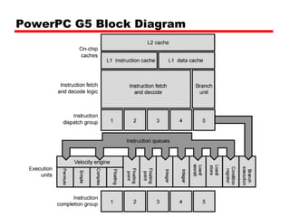 PowerPC G5 Block Diagram

 