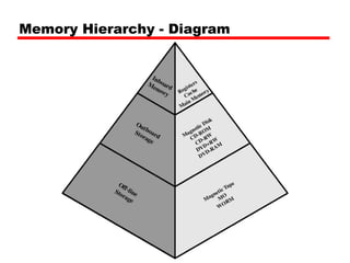 Memory Hierarchy - Diagram

 