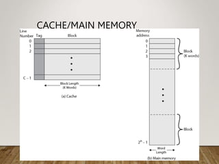 CACHE/MAIN MEMORY
STRUCTURE
 