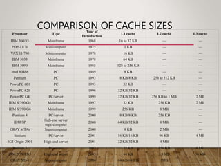 COMPARISON OF CACHE SIZES
Processor Type
Year of
Introduction
L1 cache L2 cache L3 cache
IBM 360/85 Mainframe 1968 16 to 32 KB — —
PDP-11/70 Minicomputer 1975 1 KB — —
VAX 11/780 Minicomputer 1978 16 KB — —
IBM 3033 Mainframe 1978 64 KB — —
IBM 3090 Mainframe 1985 128 to 256 KB — —
Intel 80486 PC 1989 8 KB — —
Pentium PC 1993 8 KB/8 KB 256 to 512 KB —
PowerPC 601 PC 1993 32 KB — —
PowerPC 620 PC 1996 32 KB/32 KB — —
PowerPC G4 PC/server 1999 32 KB/32 KB 256 KB to 1 MB 2 MB
IBM S/390 G4 Mainframe 1997 32 KB 256 KB 2 MB
IBM S/390 G6 Mainframe 1999 256 KB 8 MB —
Pentium 4 PC/server 2000 8 KB/8 KB 256 KB —
IBM SP
High-end server/
supercomputer
2000 64 KB/32 KB 8 MB —
CRAY MTAb Supercomputer 2000 8 KB 2 MB —
Itanium PC/server 2001 16 KB/16 KB 96 KB 4 MB
SGI Origin 2001 High-end server 2001 32 KB/32 KB 4 MB —
Itanium 2 PC/server 2002 32 KB 256 KB 6 MB
IBM POWER5 High-end server 2003 64 KB 1.9 MB 36 MB
CRAY XD-1 Supercomputer 2004 64 KB/64 KB 1MB —
 