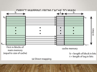 DIRECT MAPPING FROM CACHE TO MAIN
MEMORY
 