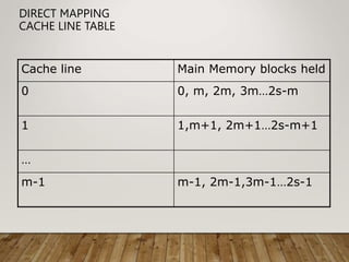 DIRECT MAPPING
CACHE LINE TABLE
Cache line Main Memory blocks held
0 0, m, 2m, 3m…2s-m
1 1,m+1, 2m+1…2s-m+1
…
m-1 m-1, 2m-1,3m-1…2s-1
 