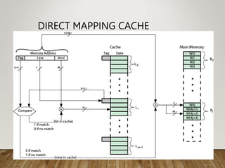 DIRECT MAPPING CACHE
ORGANIZATION
 
