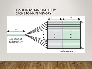 ASSOCIATIVE MAPPING FROM
CACHE TO MAIN MEMORY
 