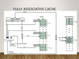 FULLY ASSOCIATIVE CACHE
ORGANIZATION
 