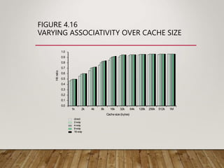 FIGURE 4.16
VARYING ASSOCIATIVITY OVER CACHE SIZE
0.0
1k
Hit
ratio
2k 4k 8k 16k
Cache size (bytes)
direct
2-way
4-way
8-way
16-way
32k 64k 128k 256k 512k 1M
0.1
0.2
0.3
0.4
0.5
0.6
0.7
0.8
0.9
1.0
 