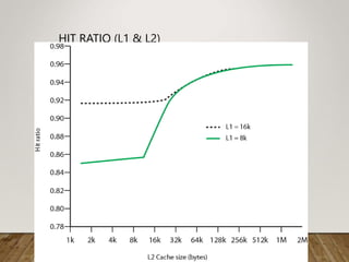 HIT RATIO (L1 & L2)
FOR 8 KBYTES AND 16 KBYTE L1
 