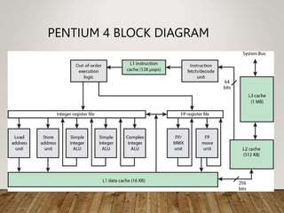 PENTIUM 4 BLOCK DIAGRAM
 