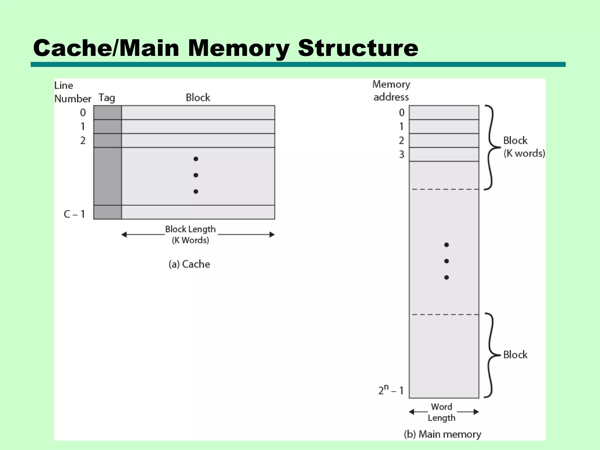 Cache/Main Memory Structure
 