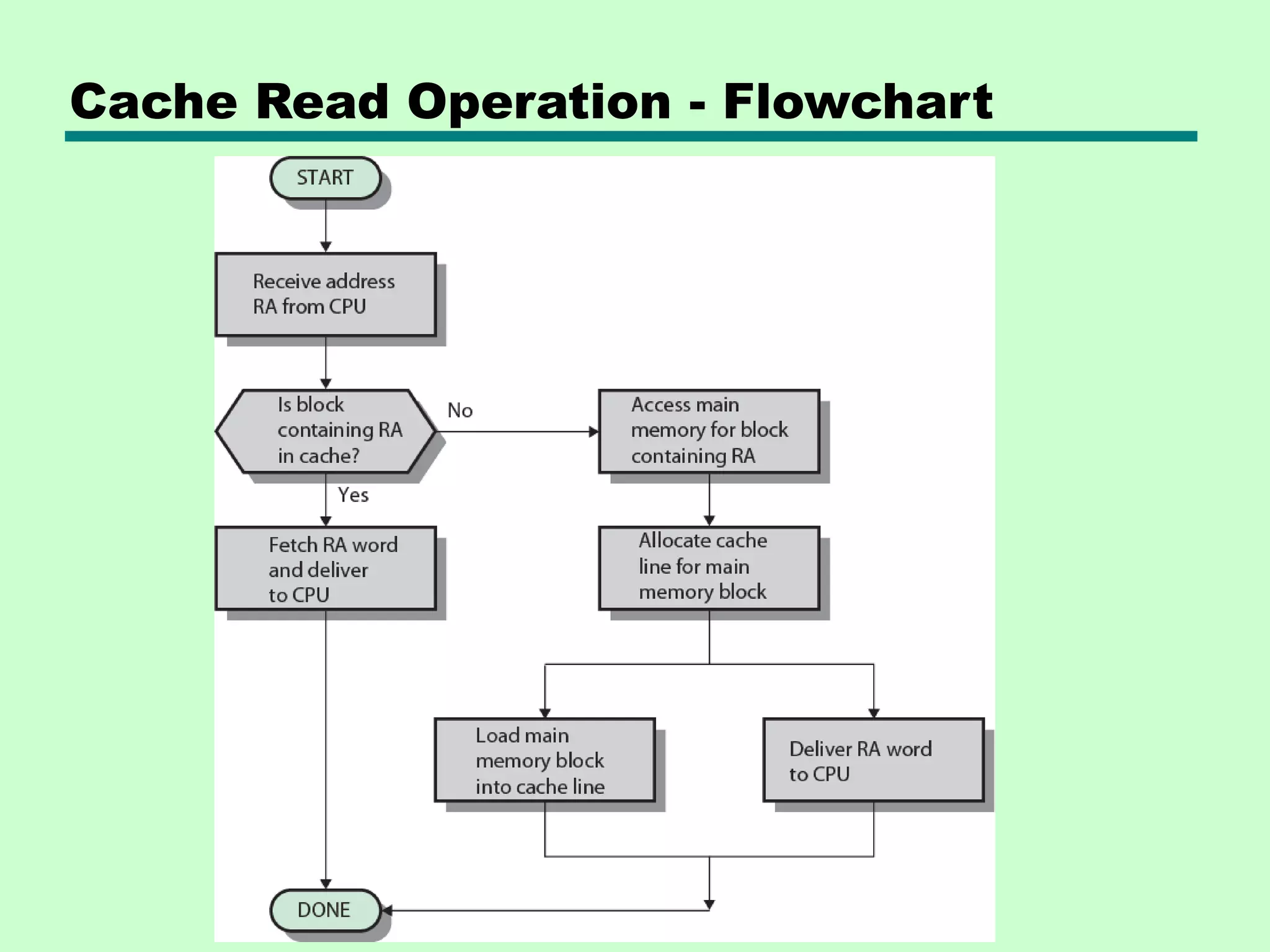 Cache Read Operation - Flowchart
 