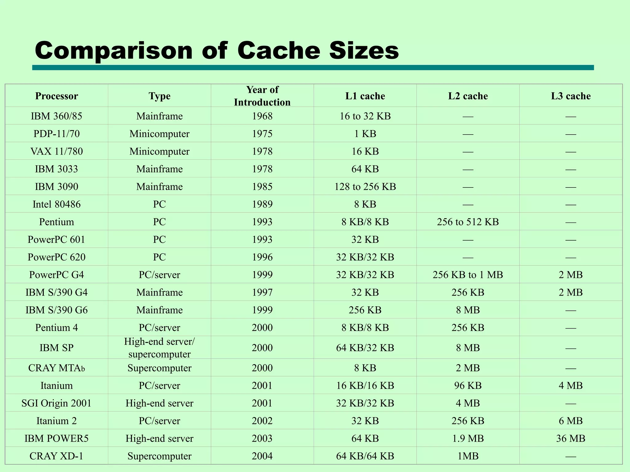 Comparison of Cache Sizes
Processor Type
Year of
Introduction
L1 cache L2 cache L3 cache
IBM 360/85 Mainframe 1968 16 to 32 KB — —
PDP-11/70 Minicomputer 1975 1 KB — —
VAX 11/780 Minicomputer 1978 16 KB — —
IBM 3033 Mainframe 1978 64 KB — —
IBM 3090 Mainframe 1985 128 to 256 KB — —
Intel 80486 PC 1989 8 KB — —
Pentium PC 1993 8 KB/8 KB 256 to 512 KB —
PowerPC 601 PC 1993 32 KB — —
PowerPC 620 PC 1996 32 KB/32 KB — —
PowerPC G4 PC/server 1999 32 KB/32 KB 256 KB to 1 MB 2 MB
IBM S/390 G4 Mainframe 1997 32 KB 256 KB 2 MB
IBM S/390 G6 Mainframe 1999 256 KB 8 MB —
Pentium 4 PC/server 2000 8 KB/8 KB 256 KB —
IBM SP
High-end server/
supercomputer
2000 64 KB/32 KB 8 MB —
CRAY MTAb Supercomputer 2000 8 KB 2 MB —
Itanium PC/server 2001 16 KB/16 KB 96 KB 4 MB
SGI Origin 2001 High-end server 2001 32 KB/32 KB 4 MB —
Itanium 2 PC/server 2002 32 KB 256 KB 6 MB
IBM POWER5 High-end server 2003 64 KB 1.9 MB 36 MB
CRAY XD-1 Supercomputer 2004 64 KB/64 KB 1MB —
 