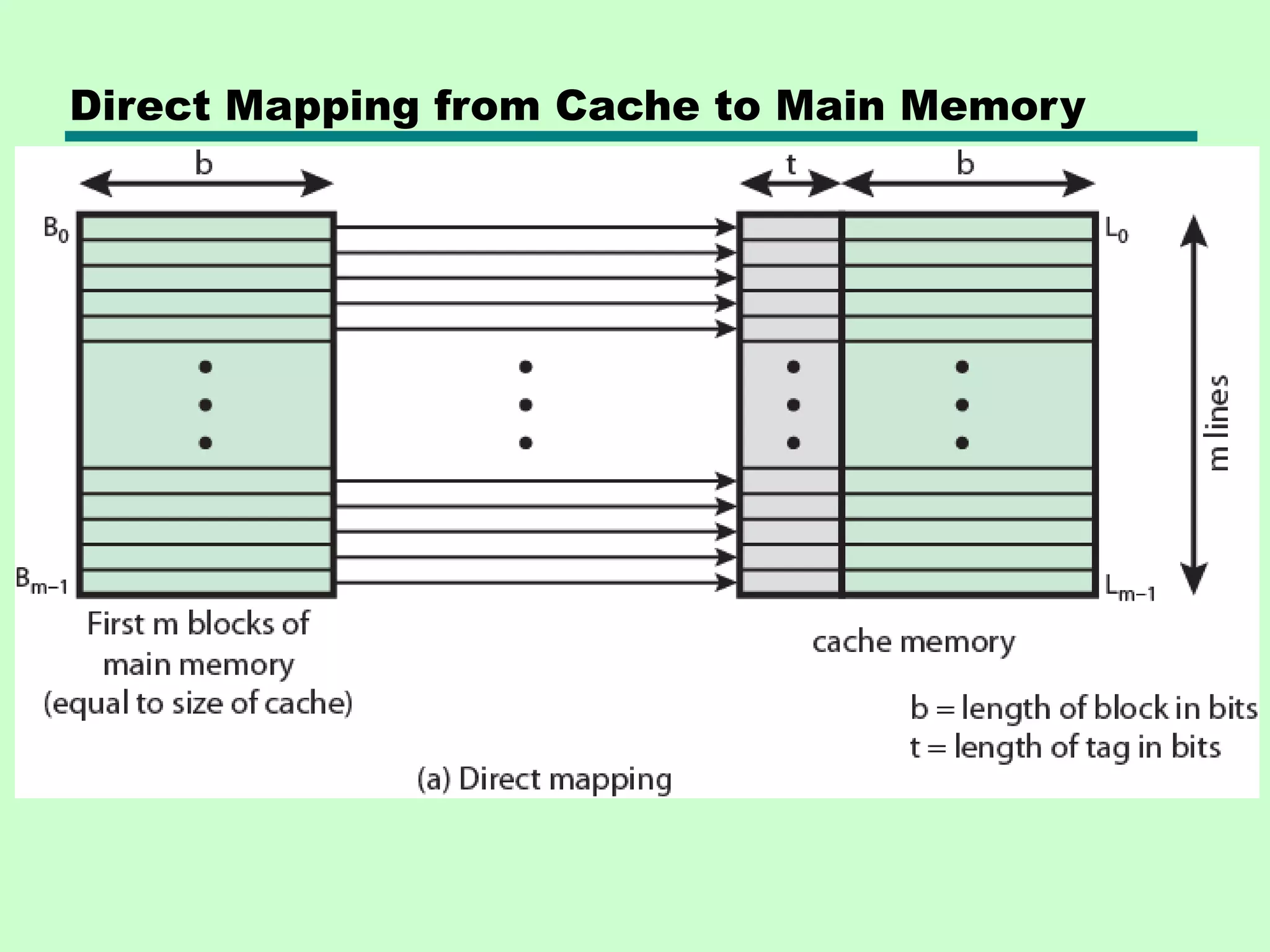 Direct Mapping from Cache to Main Memory
 