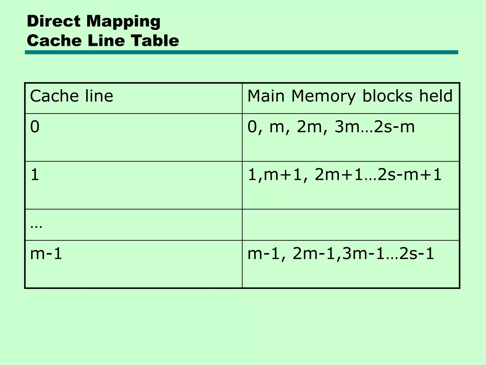 Direct Mapping
Cache Line Table
Cache line Main Memory blocks held
0 0, m, 2m, 3m…2s-m
1 1,m+1, 2m+1…2s-m+1
…
m-1 m-1, 2m-1,3m-1…2s-1
 