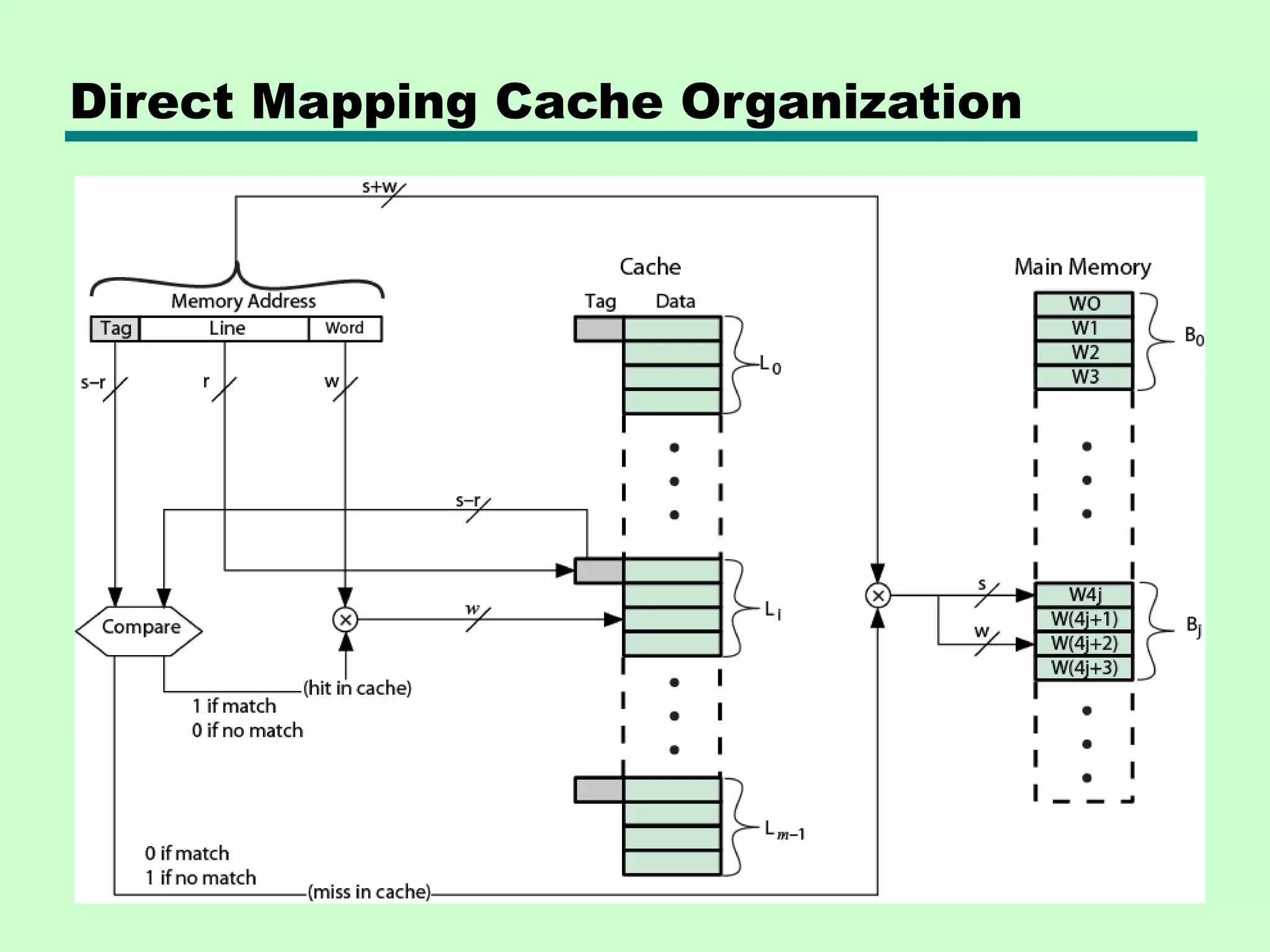 Direct Mapping Cache Organization
 