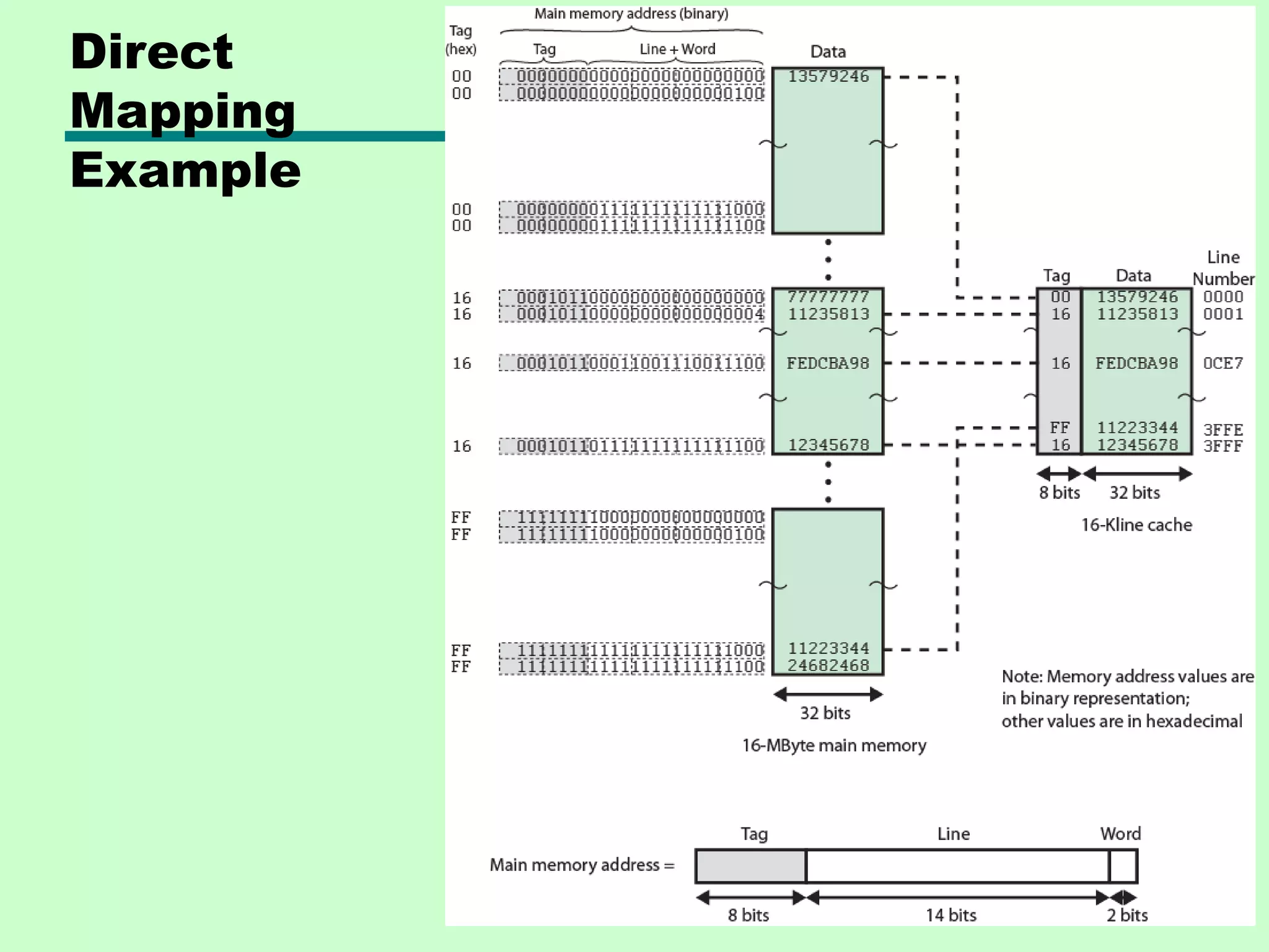 Direct
Mapping
Example
 