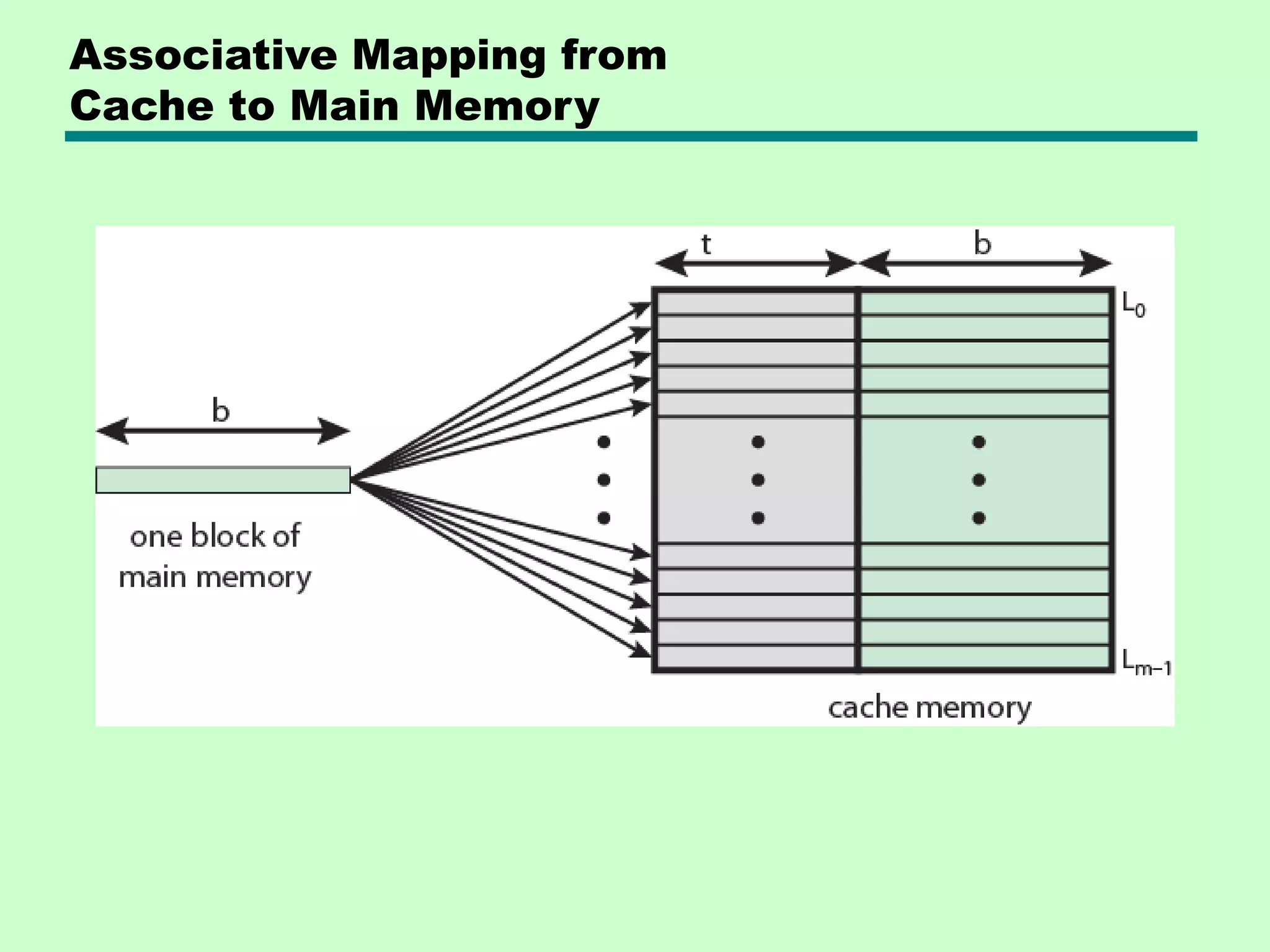 Associative Mapping from
Cache to Main Memory
 