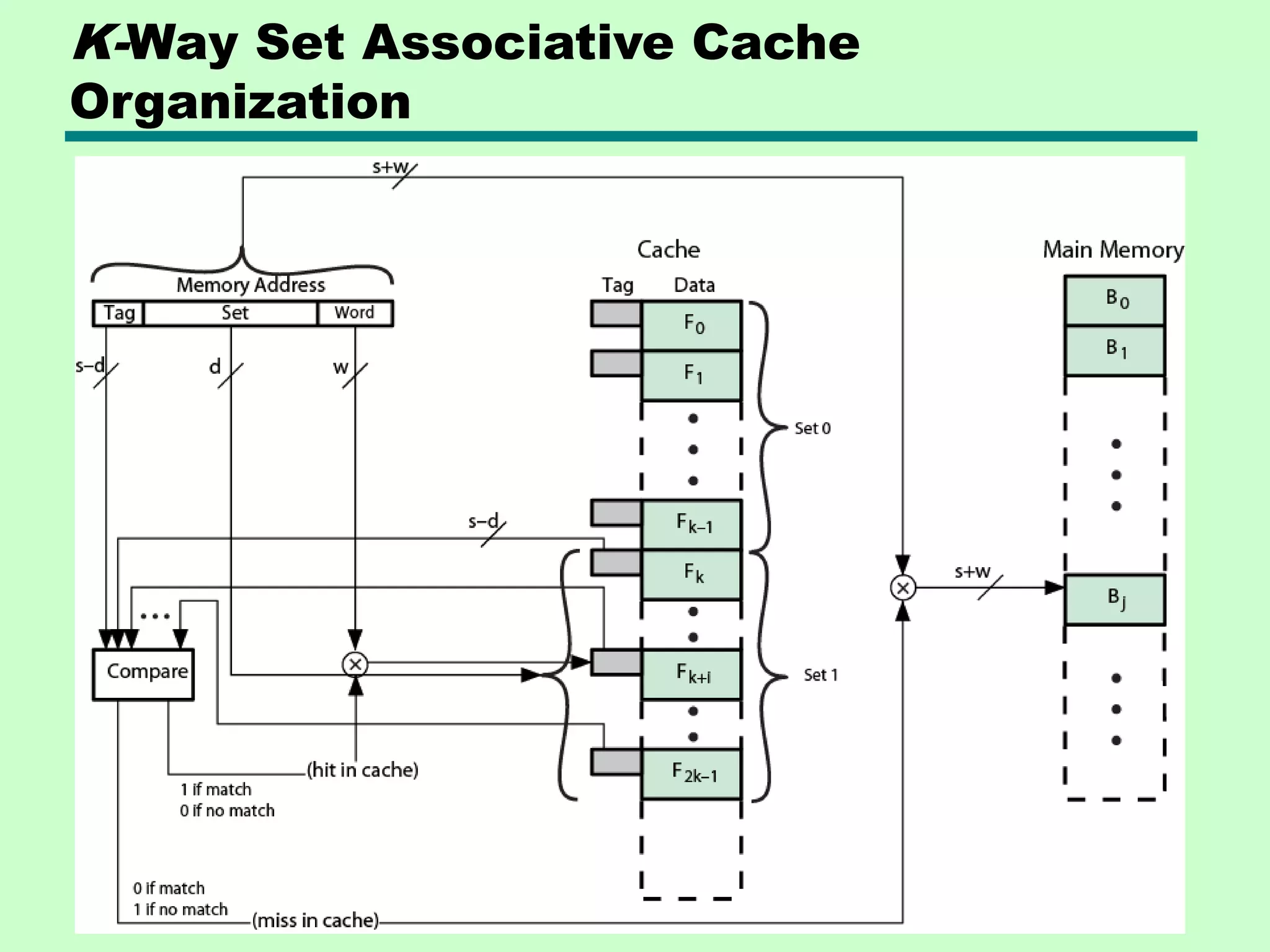 K-Way Set Associative Cache
Organization
 