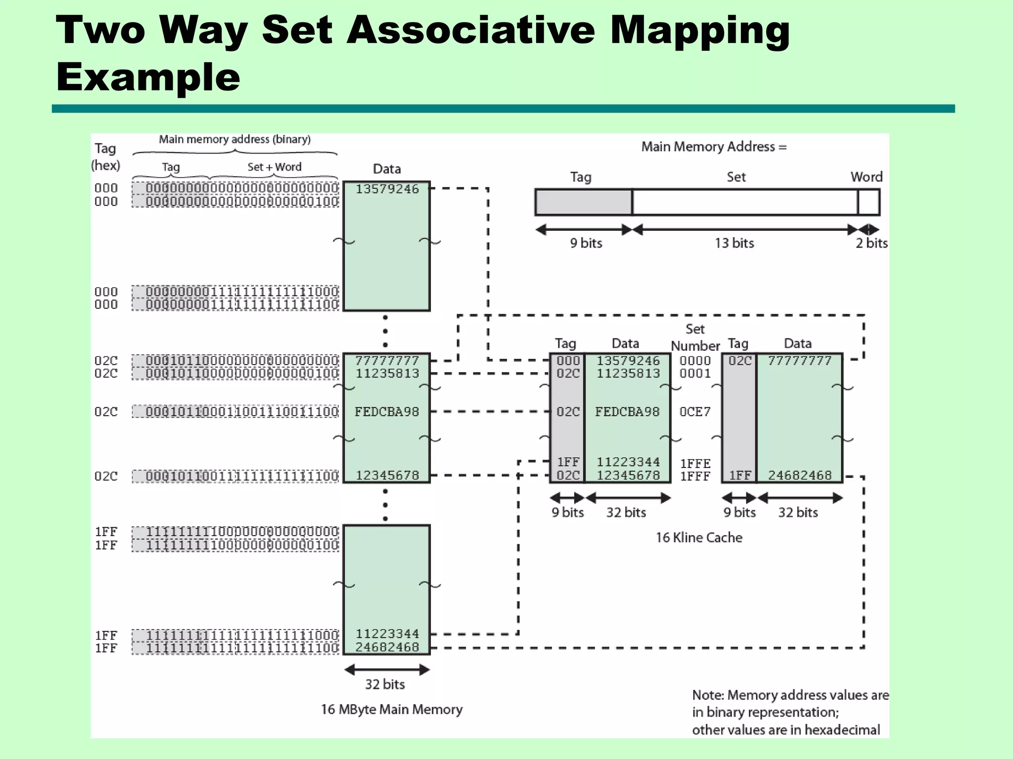 Two Way Set Associative Mapping
Example
 