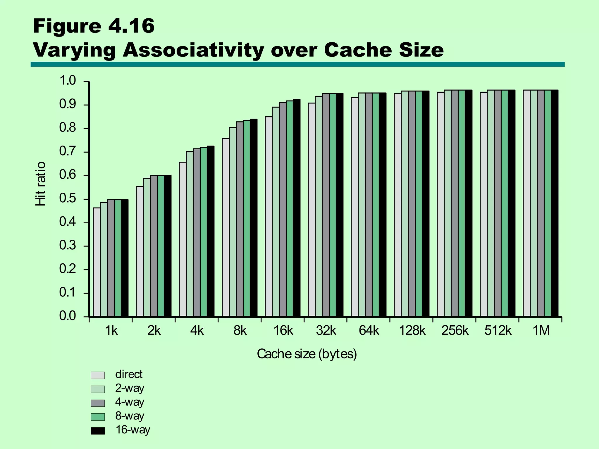 Figure 4.16
Varying Associativity over Cache Size
0.0
1k
Hit
ratio
2k 4k 8k 16k
Cache size (bytes)
direct
2-way
4-way
8-way
16-way
32k 64k 128k 256k 512k 1M
0.1
0.2
0.3
0.4
0.5
0.6
0.7
0.8
0.9
1.0
 