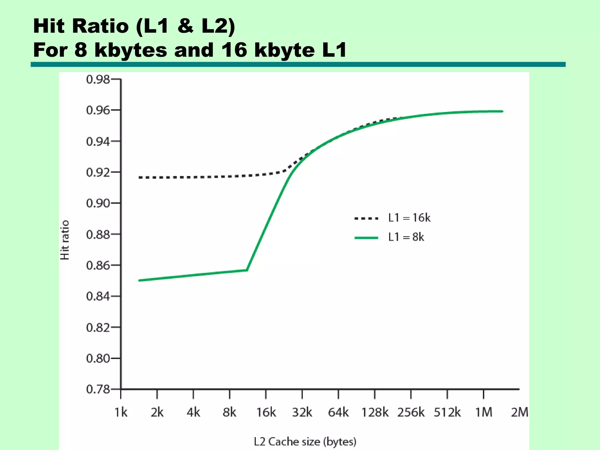Hit Ratio (L1 & L2)
For 8 kbytes and 16 kbyte L1
 