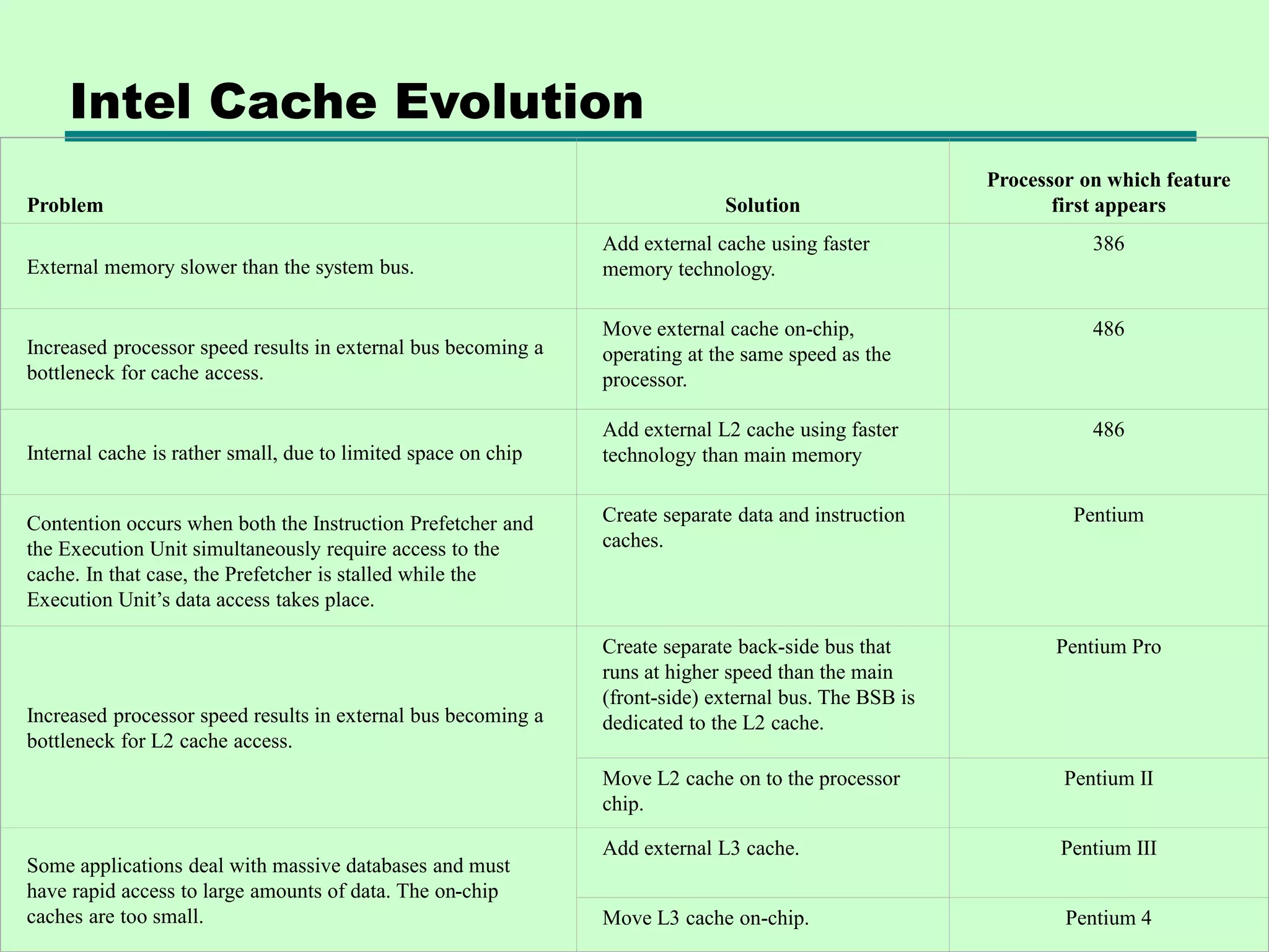 Intel Cache Evolution
Problem Solution
Processor on which feature
first appears
External memory slower than the system bus.
Add external cache using faster
memory technology.
386
Increased processor speed results in external bus becoming a
bottleneck for cache access.
Move external cache on-chip,
operating at the same speed as the
processor.
486
Internal cache is rather small, due to limited space on chip
Add external L2 cache using faster
technology than main memory
486
Contention occurs when both the Instruction Prefetcher and
the Execution Unit simultaneously require access to the
cache. In that case, the Prefetcher is stalled while the
Execution Unit’s data access takes place.
Create separate data and instruction
caches.
Pentium
Increased processor speed results in external bus becoming a
bottleneck for L2 cache access.
Create separate back-side bus that
runs at higher speed than the main
(front-side) external bus. The BSB is
dedicated to the L2 cache.
Pentium Pro
Move L2 cache on to the processor
chip.
Pentium II
Some applications deal with massive databases and must
have rapid access to large amounts of data. The on-chip
caches are too small.
Add external L3 cache. Pentium III
Move L3 cache on-chip. Pentium 4
 