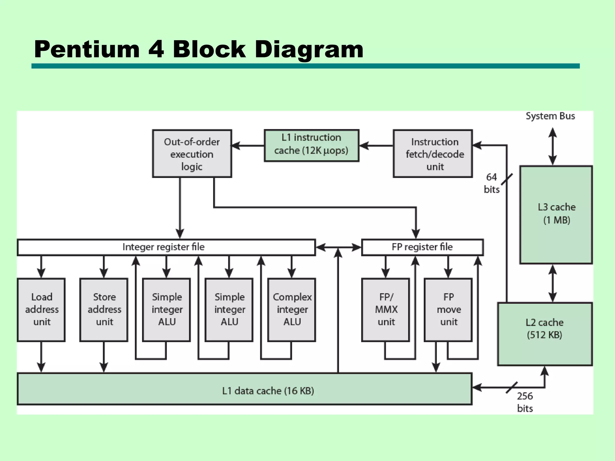 Pentium 4 Block Diagram
 