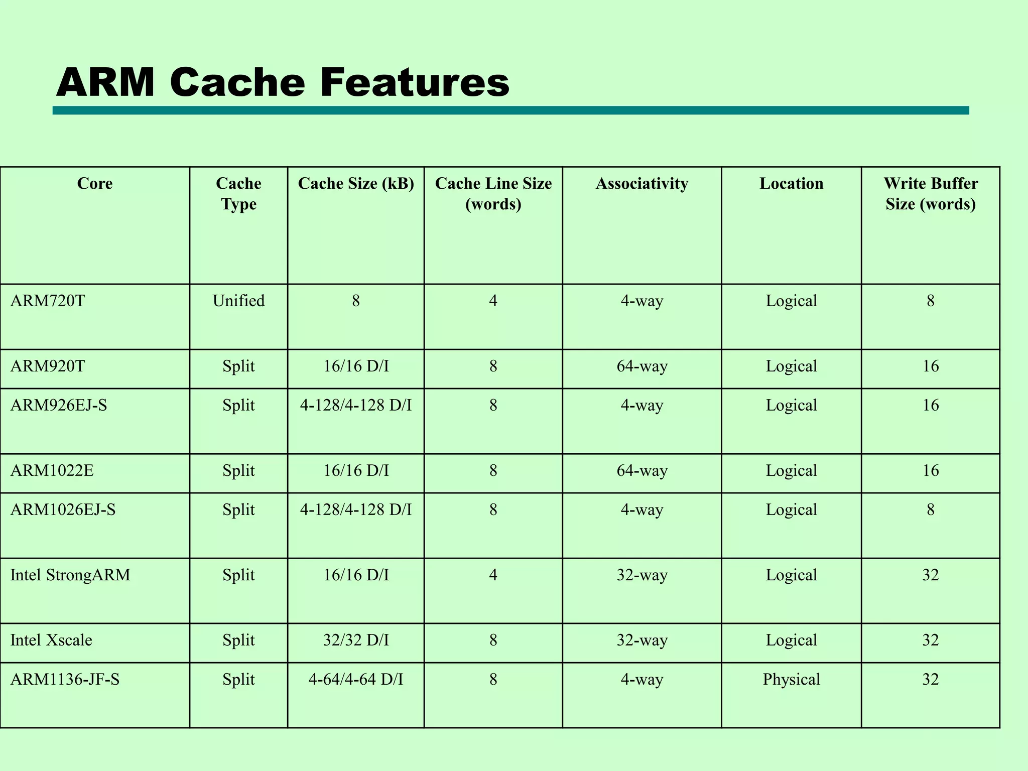 ARM Cache Features
Core Cache
Type
Cache Size (kB) Cache Line Size
(words)
Associativity Location Write Buffer
Size (words)
ARM720T Unified 8 4 4-way Logical 8
ARM920T Split 16/16 D/I 8 64-way Logical 16
ARM926EJ-S Split 4-128/4-128 D/I 8 4-way Logical 16
ARM1022E Split 16/16 D/I 8 64-way Logical 16
ARM1026EJ-S Split 4-128/4-128 D/I 8 4-way Logical 8
Intel StrongARM Split 16/16 D/I 4 32-way Logical 32
Intel Xscale Split 32/32 D/I 8 32-way Logical 32
ARM1136-JF-S Split 4-64/4-64 D/I 8 4-way Physical 32
 