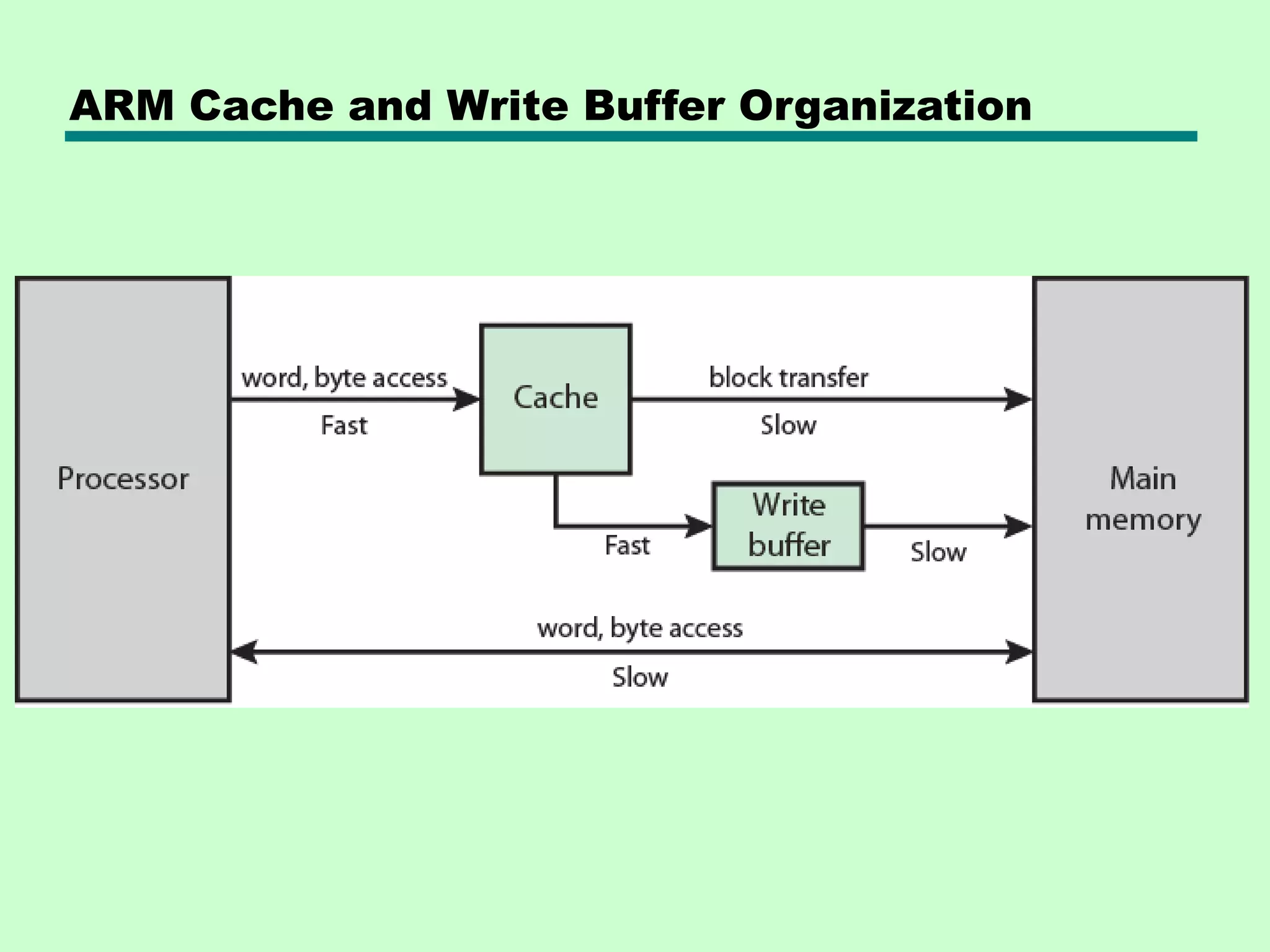 ARM Cache and Write Buffer Organization
 