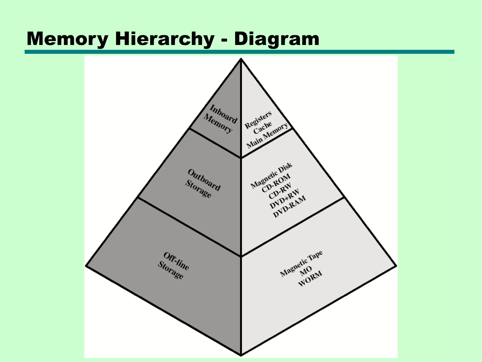 Memory Hierarchy - Diagram
 