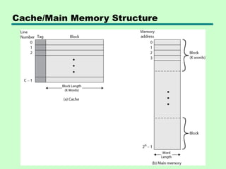 Cache/Main Memory Structure
 