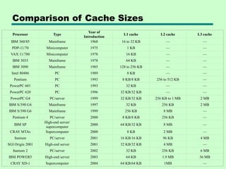 Comparison of Cache Sizes
Processor Type
Year of
Introduction
L1 cache L2 cache L3 cache
IBM 360/85 Mainframe 1968 16 to 32 KB — —
PDP-11/70 Minicomputer 1975 1 KB — —
VAX 11/780 Minicomputer 1978 16 KB — —
IBM 3033 Mainframe 1978 64 KB — —
IBM 3090 Mainframe 1985 128 to 256 KB — —
Intel 80486 PC 1989 8 KB — —
Pentium PC 1993 8 KB/8 KB 256 to 512 KB —
PowerPC 601 PC 1993 32 KB — —
PowerPC 620 PC 1996 32 KB/32 KB — —
PowerPC G4 PC/server 1999 32 KB/32 KB 256 KB to 1 MB 2 MB
IBM S/390 G4 Mainframe 1997 32 KB 256 KB 2 MB
IBM S/390 G6 Mainframe 1999 256 KB 8 MB —
Pentium 4 PC/server 2000 8 KB/8 KB 256 KB —
IBM SP
High-end server/
supercomputer
2000 64 KB/32 KB 8 MB —
CRAY MTAb Supercomputer 2000 8 KB 2 MB —
Itanium PC/server 2001 16 KB/16 KB 96 KB 4 MB
SGI Origin 2001 High-end server 2001 32 KB/32 KB 4 MB —
Itanium 2 PC/server 2002 32 KB 256 KB 6 MB
IBM POWER5 High-end server 2003 64 KB 1.9 MB 36 MB
CRAY XD-1 Supercomputer 2004 64 KB/64 KB 1MB —
 
