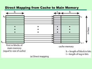 Direct Mapping from Cache to Main Memory
 