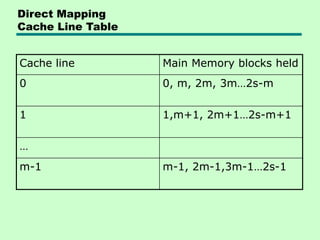 Direct Mapping
Cache Line Table
Cache line Main Memory blocks held
0 0, m, 2m, 3m…2s-m
1 1,m+1, 2m+1…2s-m+1
…
m-1 m-1, 2m-1,3m-1…2s-1
 
