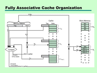 Fully Associative Cache Organization
 