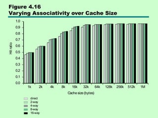 Figure 4.16
Varying Associativity over Cache Size
0.0
1k
Hit
ratio
2k 4k 8k 16k
Cache size (bytes)
direct
2-way
4-way
8-way
16-way
32k 64k 128k 256k 512k 1M
0.1
0.2
0.3
0.4
0.5
0.6
0.7
0.8
0.9
1.0
 