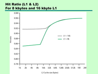 Hit Ratio (L1 & L2)
For 8 kbytes and 16 kbyte L1
 