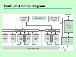 Pentium 4 Block Diagram
 