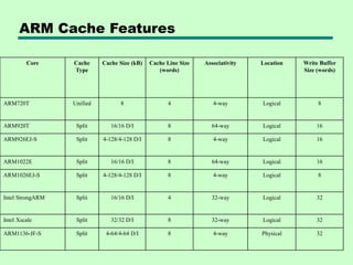 ARM Cache Features
Core Cache
Type
Cache Size (kB) Cache Line Size
(words)
Associativity Location Write Buffer
Size (words)
ARM720T Unified 8 4 4-way Logical 8
ARM920T Split 16/16 D/I 8 64-way Logical 16
ARM926EJ-S Split 4-128/4-128 D/I 8 4-way Logical 16
ARM1022E Split 16/16 D/I 8 64-way Logical 16
ARM1026EJ-S Split 4-128/4-128 D/I 8 4-way Logical 8
Intel StrongARM Split 16/16 D/I 4 32-way Logical 32
Intel Xscale Split 32/32 D/I 8 32-way Logical 32
ARM1136-JF-S Split 4-64/4-64 D/I 8 4-way Physical 32
 
