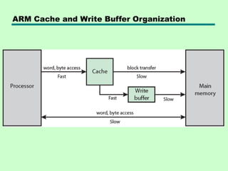ARM Cache and Write Buffer Organization
 