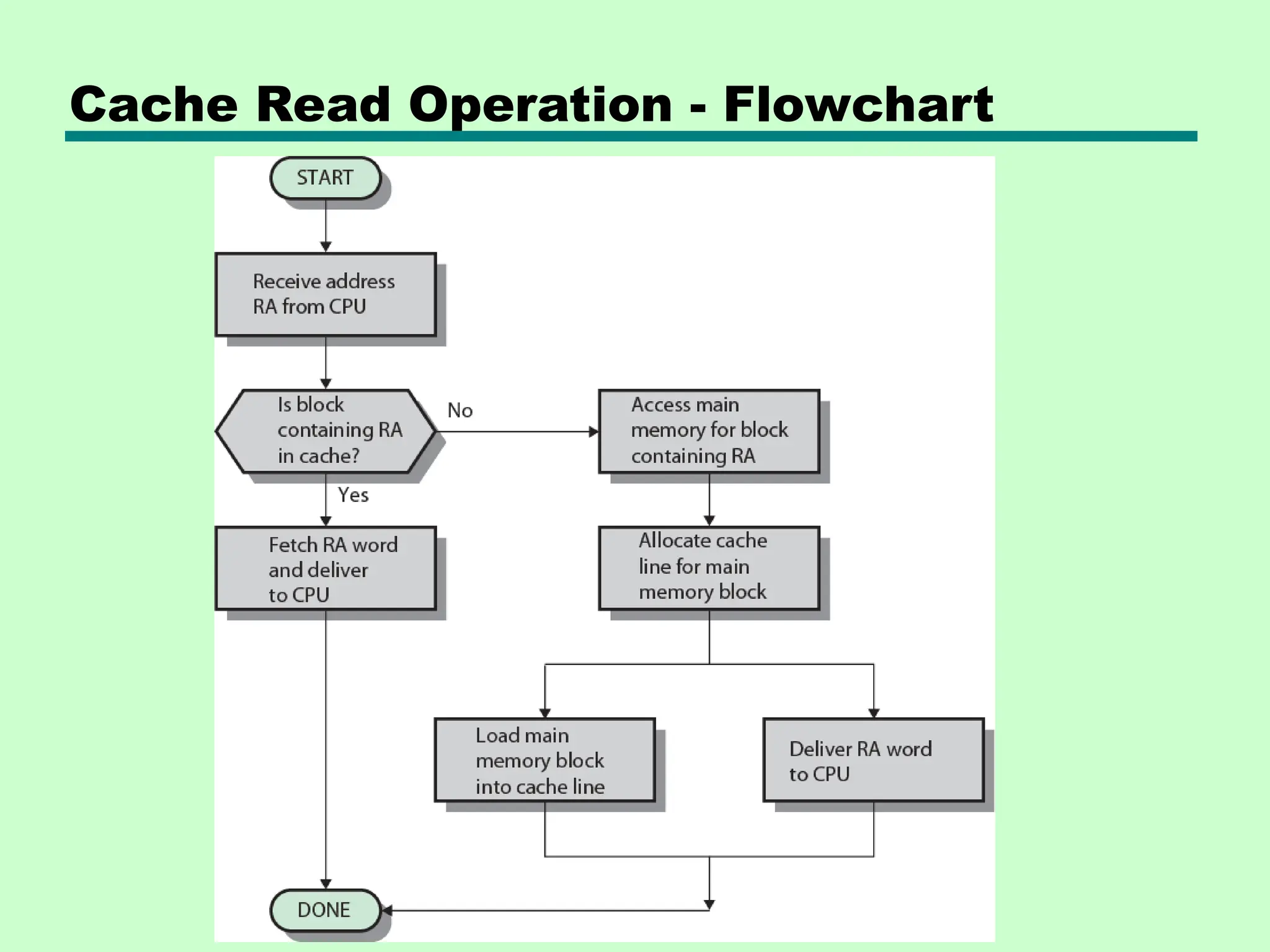 Cache Read Operation - Flowchart
 