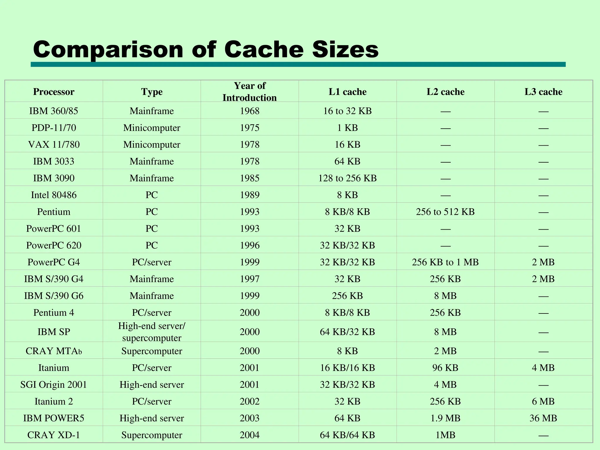 Comparison of Cache Sizes
Processor Type
Year of
Introduction
L1 cache L2 cache L3 cache
IBM 360/85 Mainframe 1968 16 to 32 KB — —
PDP-11/70 Minicomputer 1975 1 KB — —
VAX 11/780 Minicomputer 1978 16 KB — —
IBM 3033 Mainframe 1978 64 KB — —
IBM 3090 Mainframe 1985 128 to 256 KB — —
Intel 80486 PC 1989 8 KB — —
Pentium PC 1993 8 KB/8 KB 256 to 512 KB —
PowerPC 601 PC 1993 32 KB — —
PowerPC 620 PC 1996 32 KB/32 KB — —
PowerPC G4 PC/server 1999 32 KB/32 KB 256 KB to 1 MB 2 MB
IBM S/390 G4 Mainframe 1997 32 KB 256 KB 2 MB
IBM S/390 G6 Mainframe 1999 256 KB 8 MB —
Pentium 4 PC/server 2000 8 KB/8 KB 256 KB —
IBM SP
High-end server/
supercomputer
2000 64 KB/32 KB 8 MB —
CRAY MTAb Supercomputer 2000 8 KB 2 MB —
Itanium PC/server 2001 16 KB/16 KB 96 KB 4 MB
SGI Origin 2001 High-end server 2001 32 KB/32 KB 4 MB —
Itanium 2 PC/server 2002 32 KB 256 KB 6 MB
IBM POWER5 High-end server 2003 64 KB 1.9 MB 36 MB
CRAY XD-1 Supercomputer 2004 64 KB/64 KB 1MB —
 